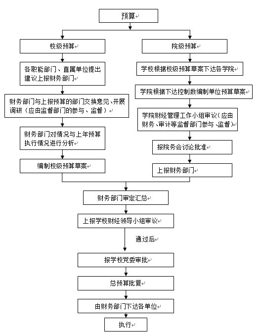 图二:预算编制监管流程图